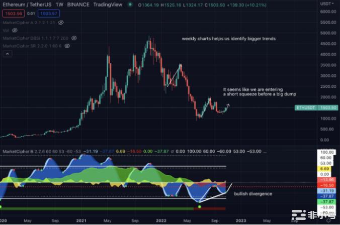 加密冬天：小心短暂的挤压每日分析公众号（进击的史迪仔）过去几个月对市场来说一直充满挑战流