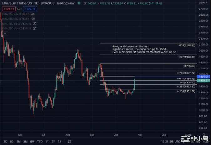 加密冬天：小心短暂的挤压每日分析公众号（进击的史迪仔）过去几个月对市场来说一直充满挑战流