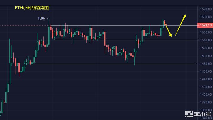 小冯：BTCETH结束回调再冲高企稳阻力位还要涨