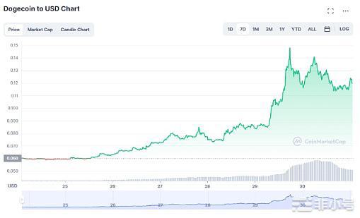 狗狗币单周涨94%!你还看好比特币持续10月多头行情吗？