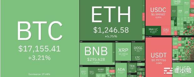 比特币价格和以太坊反弹FTX上涨40%