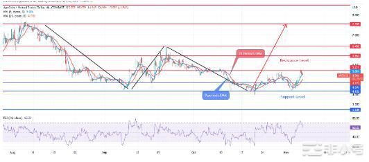 ApeCoin价格：APE可能突破5.2美元的水平