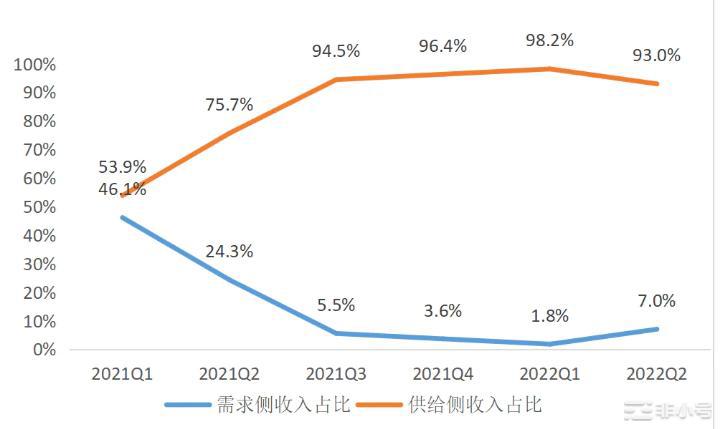 Web3概念兴起具备孕育下一个牛市的潜力了吗？