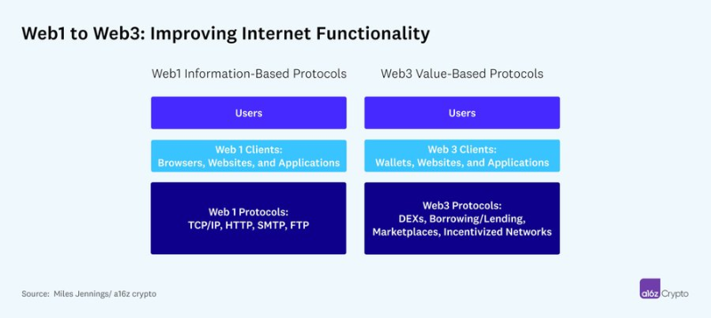 a16z：如何避免FTX这类金融风险再次发生？