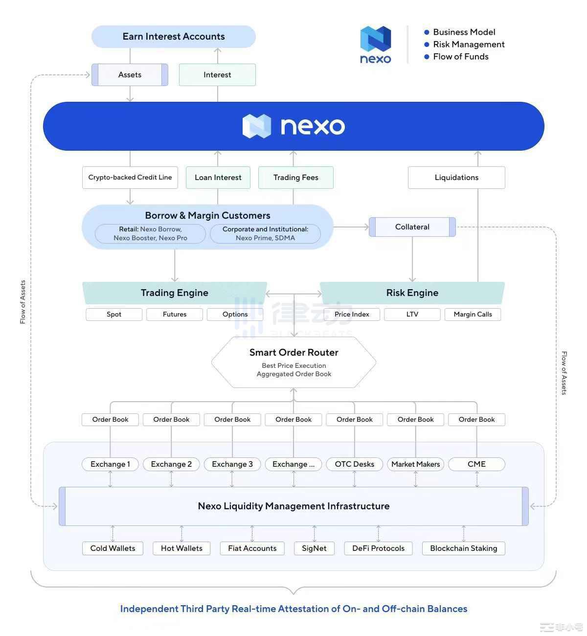 两大借贷巨头已破产清算Nexo会是下一个暴雷的吗?