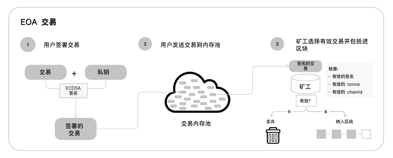 以太坊钱包的变革：账户抽象与ECR-4337的机遇与挑战