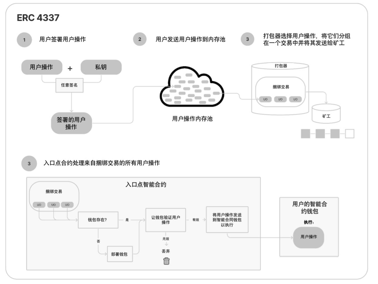 以太坊钱包的变革：账户抽象与ECR-4337的机遇与挑战