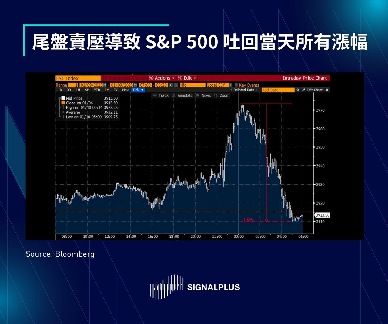 SignalPlus每日晨报（20230110）