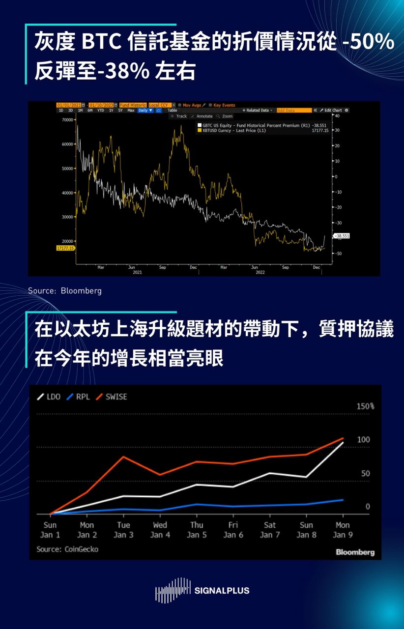 SignalPlus每日晨报（20230110）