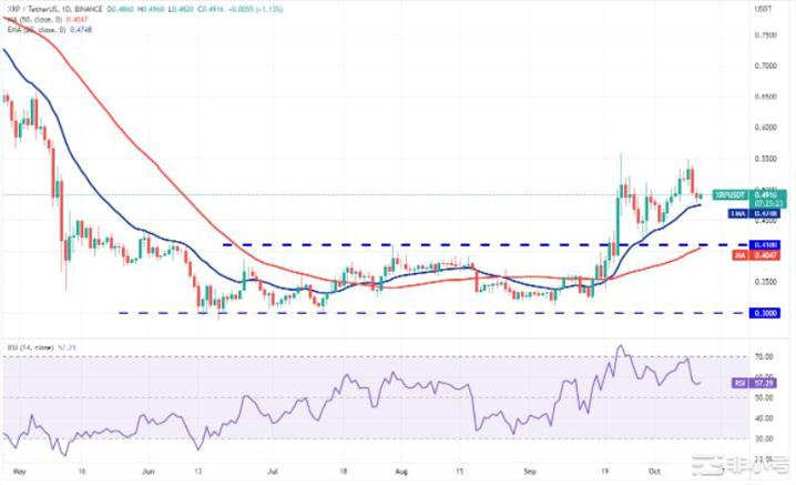 价格分析：BTCBNBXRPDOGEMATIC