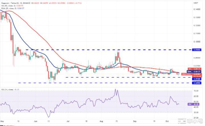 价格分析：BTCBNBXRPDOGEMATIC