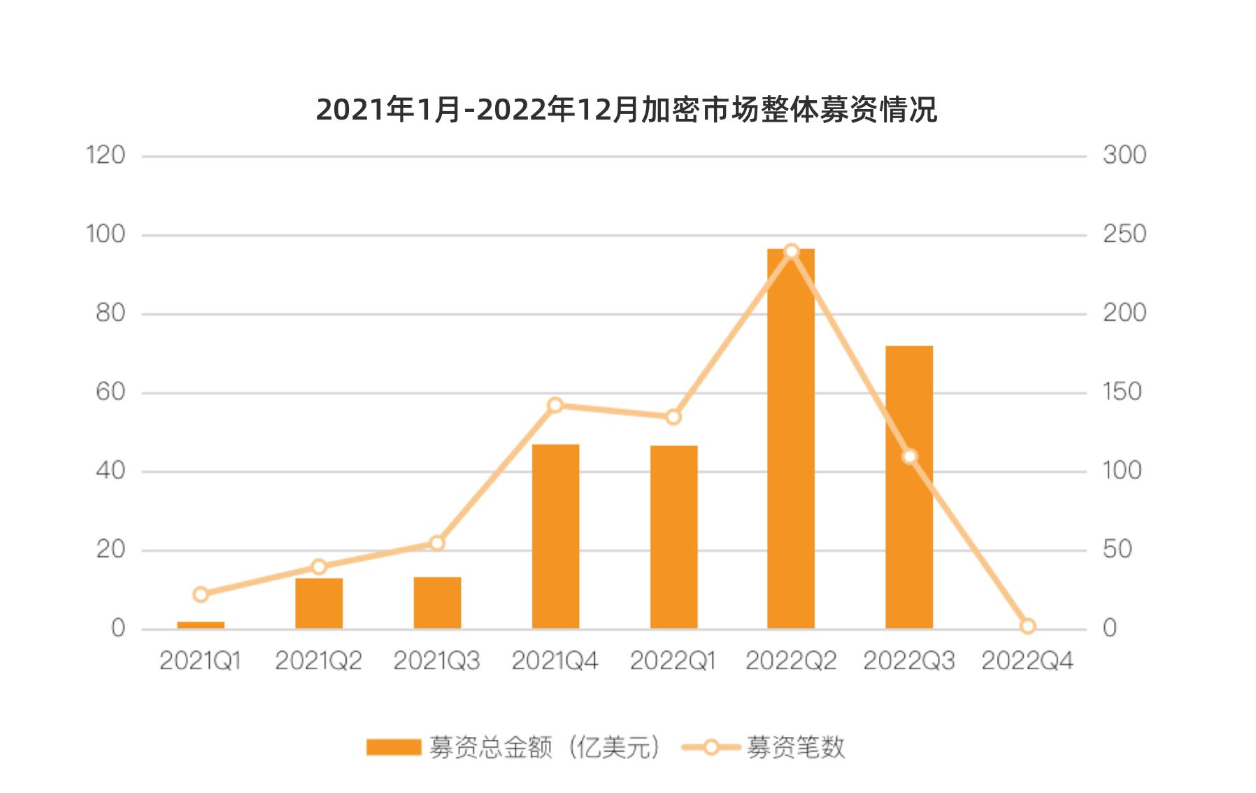 2022年加密行业投融资报告：资金流向热门赛道投资趋势