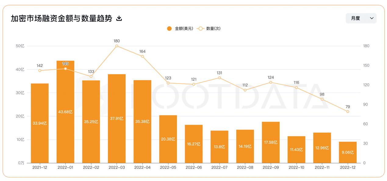 2022年加密行业投融资报告：资金流向热门赛道投资趋势