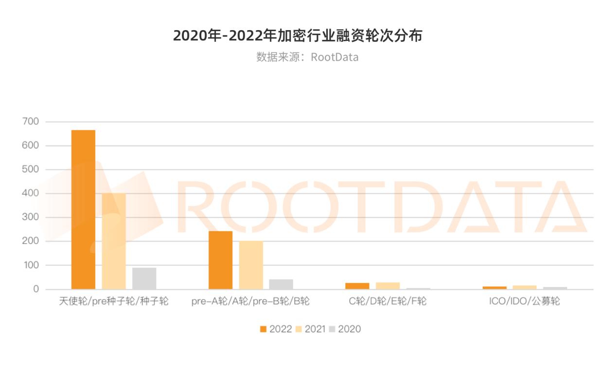 2022年加密行业投融资报告：资金流向热门赛道投资趋势