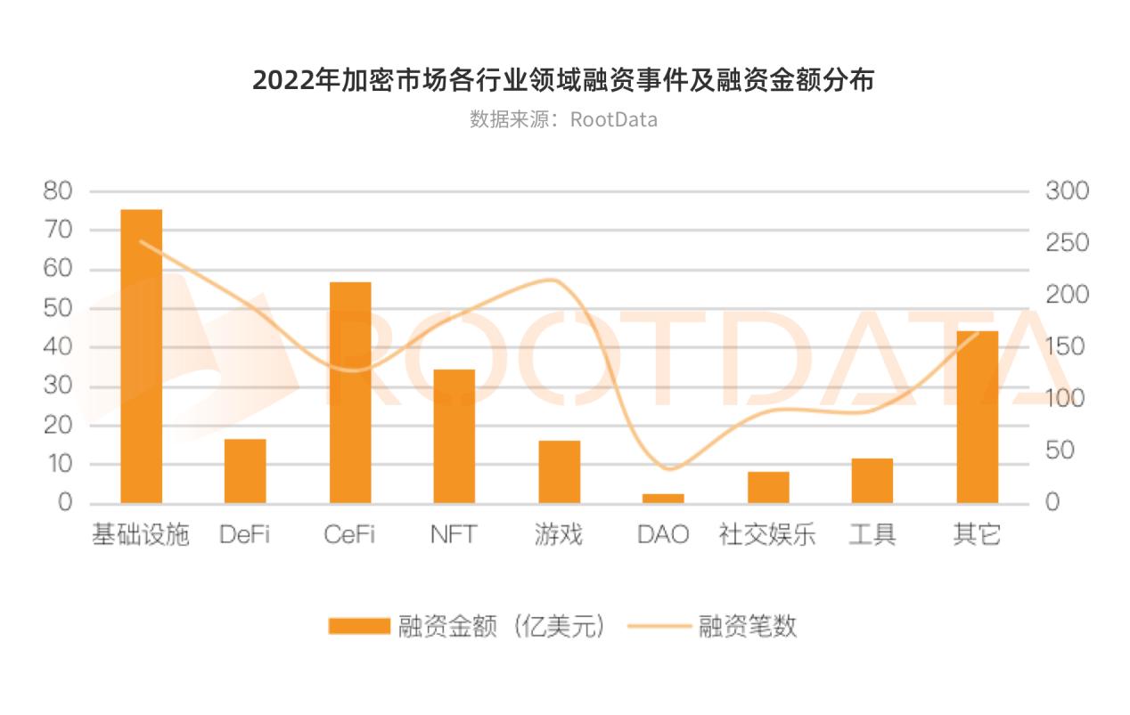 2022年加密行业投融资报告：资金流向热门赛道投资趋势