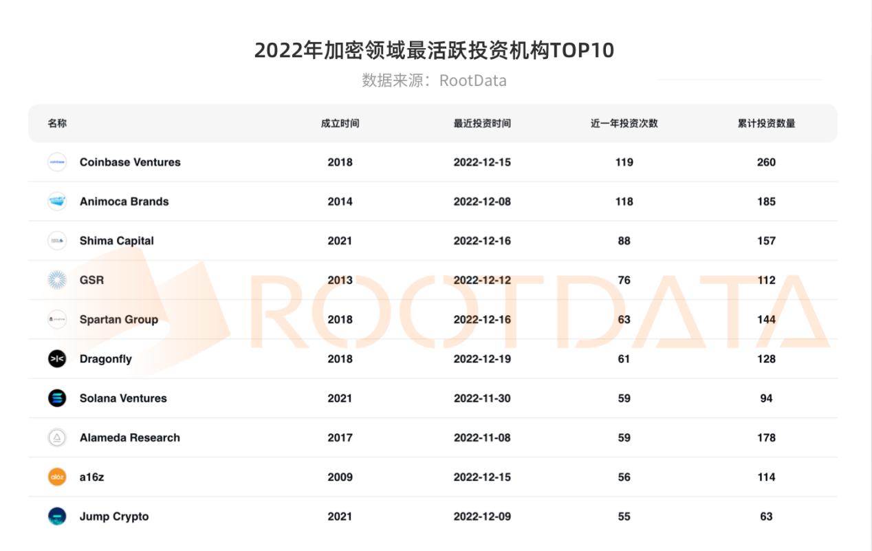 2022年加密行业投融资报告：资金流向热门赛道投资趋势