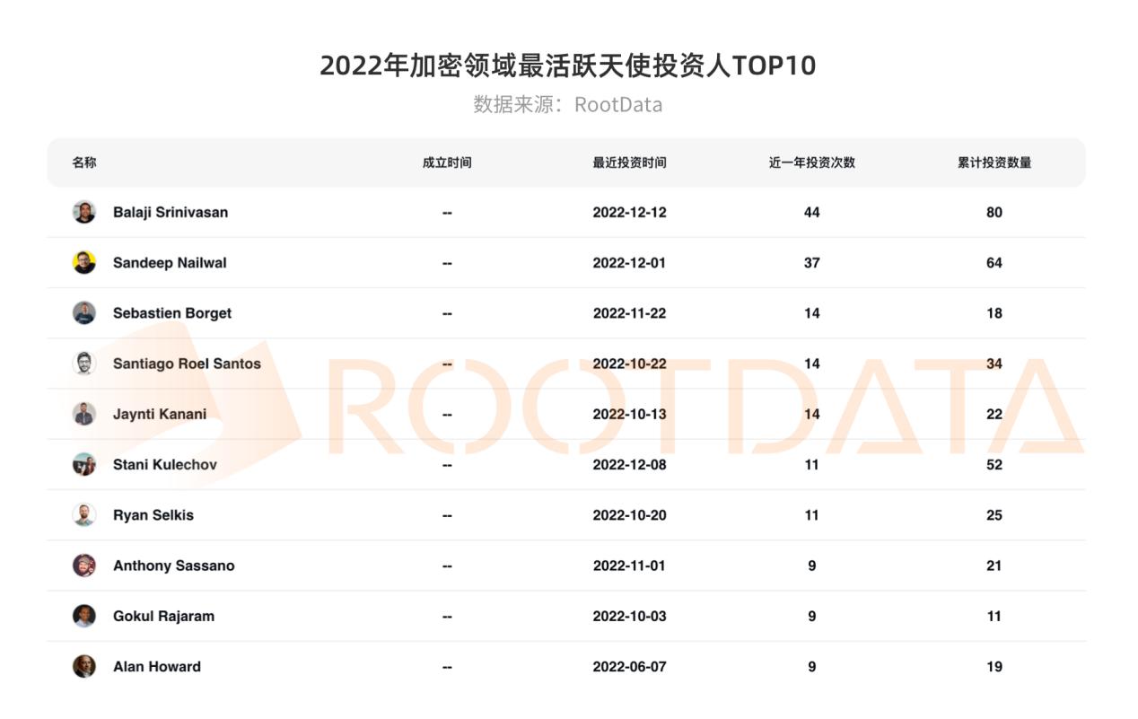 2022年加密行业投融资报告：资金流向热门赛道投资趋势