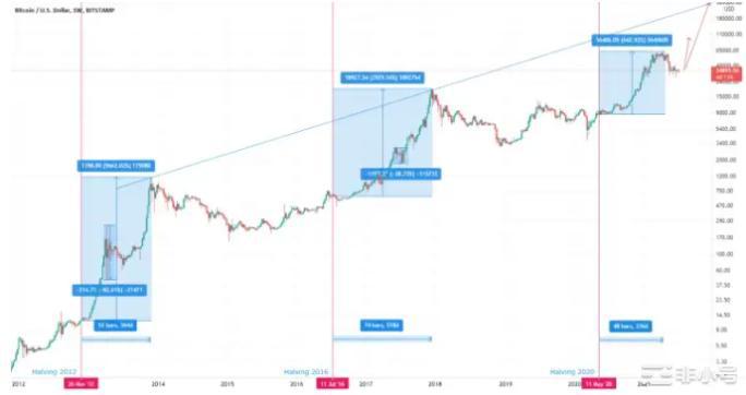 比特币四年周期？牛回？  2022 年熊市的下行趋势可能即将结束，2023 年可能会出现迷你 BTC