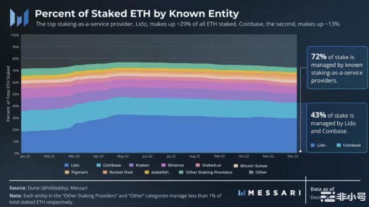 ETH 质押托管、管理和关联风险