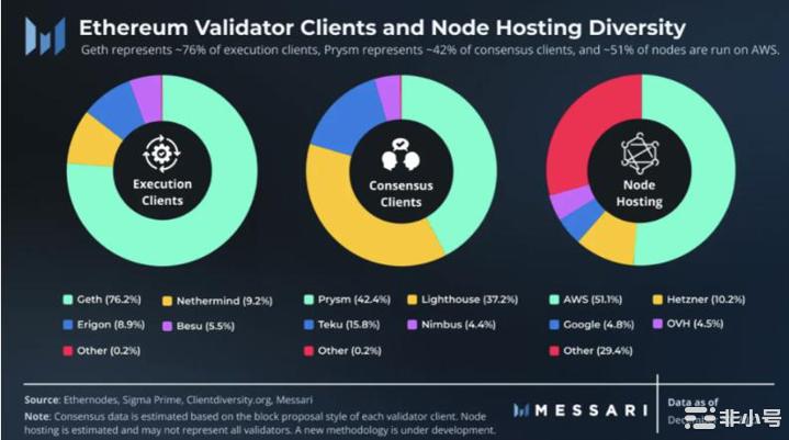 ETH质押托管管理和关联风险