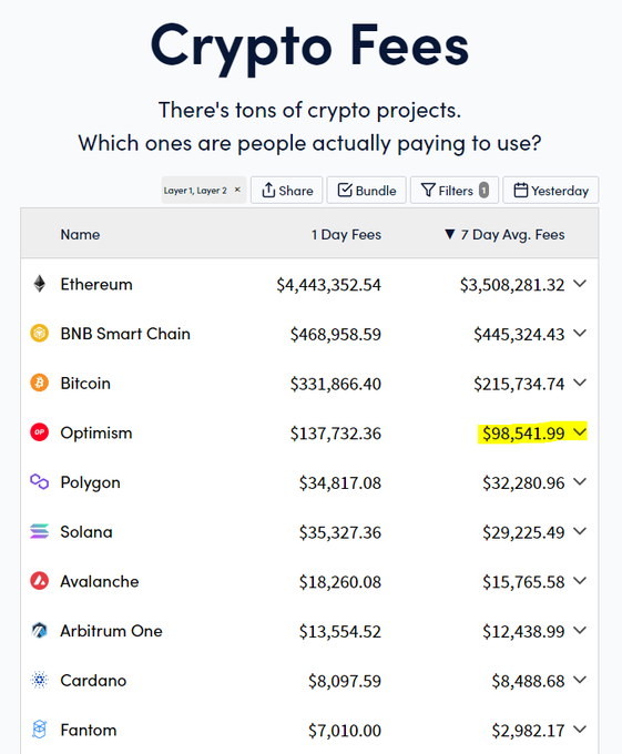 一览Optimism现状：链上数据代币解锁和潜力项目