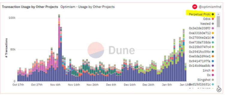 一览Optimism现状：链上数据代币解锁和潜力项目