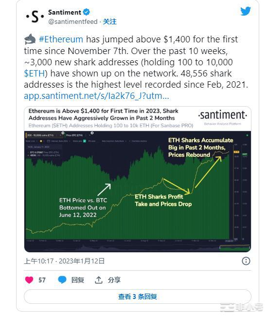 随着ETH增持加速以太坊突破1,400美元