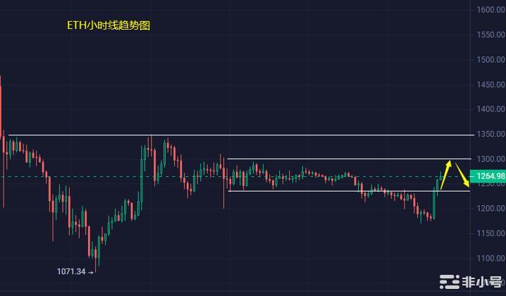 小冯：BTCETH关注底部支撑二次破位或有新低