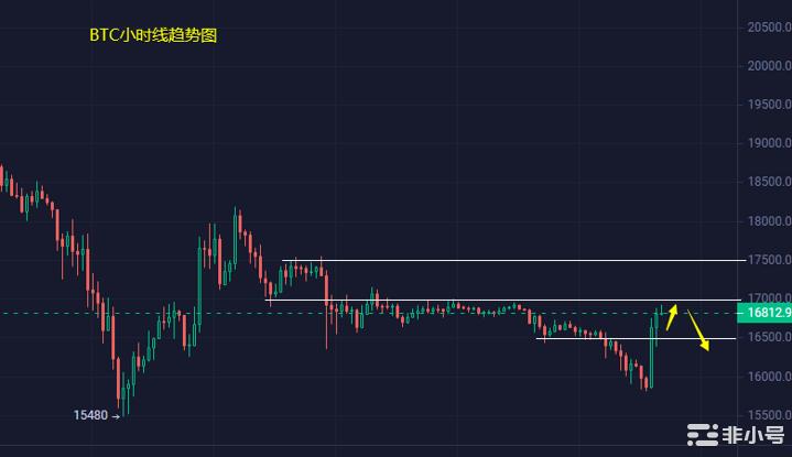 小冯：BTCETH关注底部支撑二次破位或有新低