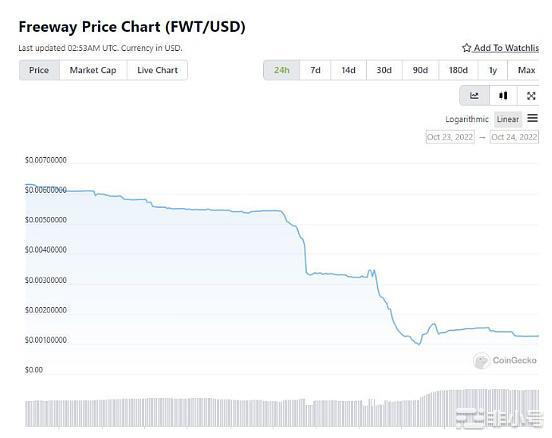 由于Freeway平台暂停服务FWT价格暴跌80%