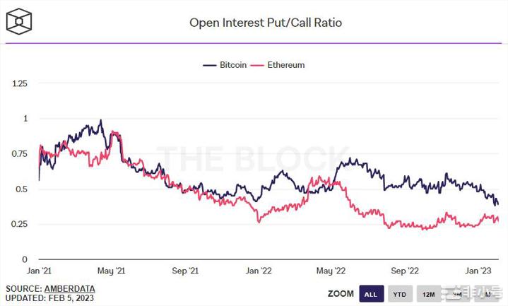 期权市场比以太坊更看好比特币——这对ETH/BTC意味着什么