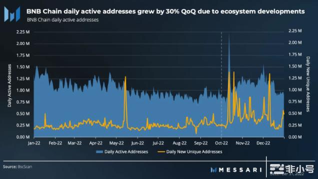 BNBChain链上活动在第四季度逆转熊市下跌趋势