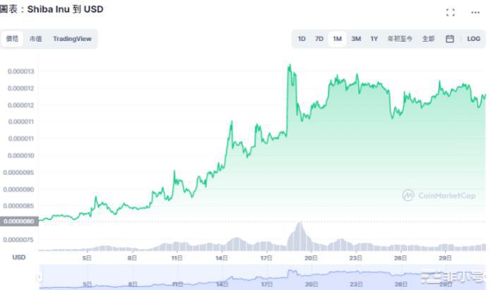 柴犬币走势预测：未来SHIB能达到1美分吗？