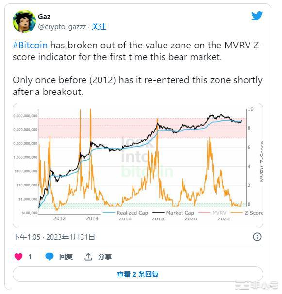 BTC比特币价格超过22700美元是否足以引发牛市？