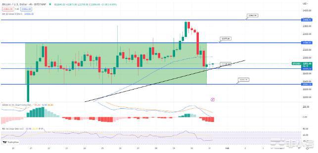 BTC比特币价格超过22700美元是否足以引发牛市？