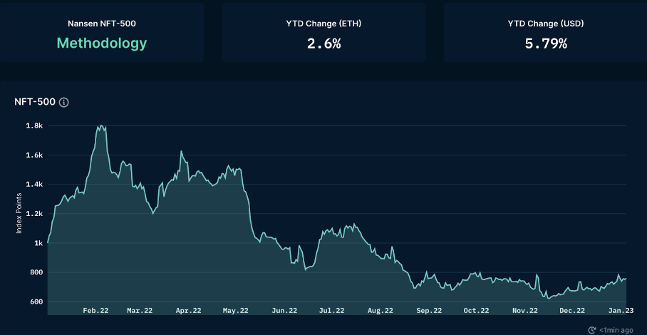 ForesightVenturesWeeklyBrief：山寨超跌反弹NFT高潮迭起