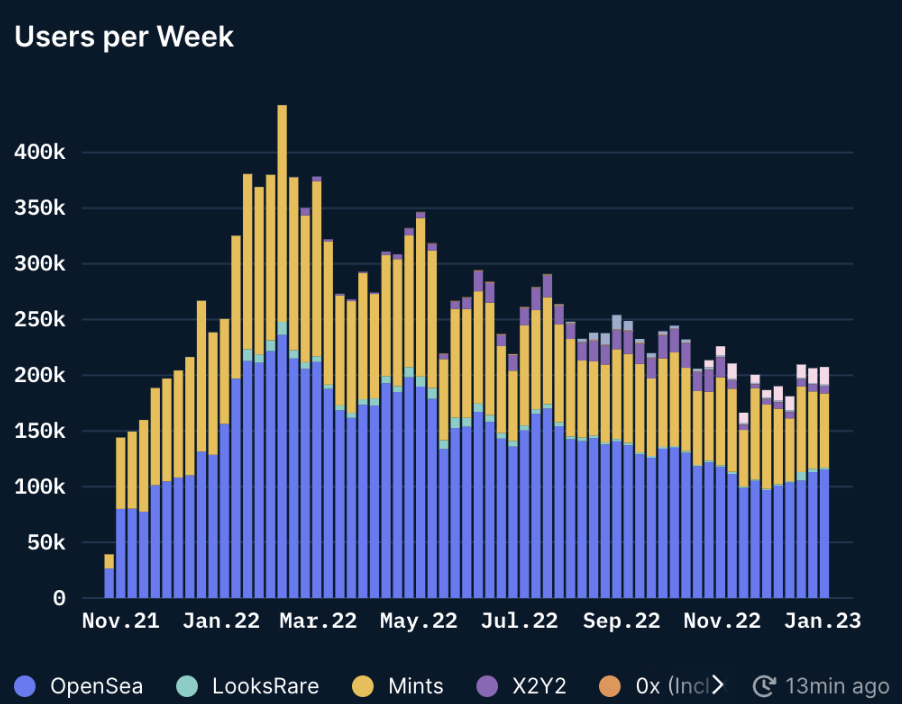 ForesightVenturesWeeklyBrief：山寨超跌反弹NFT高潮迭起