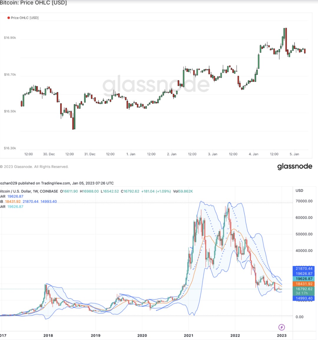 ForesightVenturesWeeklyBrief：山寨超跌反弹NFT高潮迭起