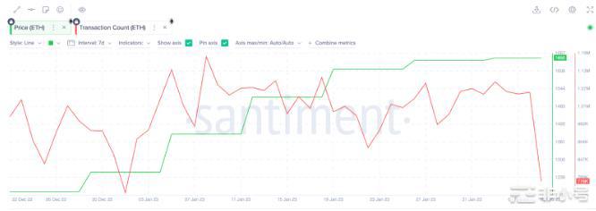 以太坊（ETH）展望：网络升级是否足以提振价格？