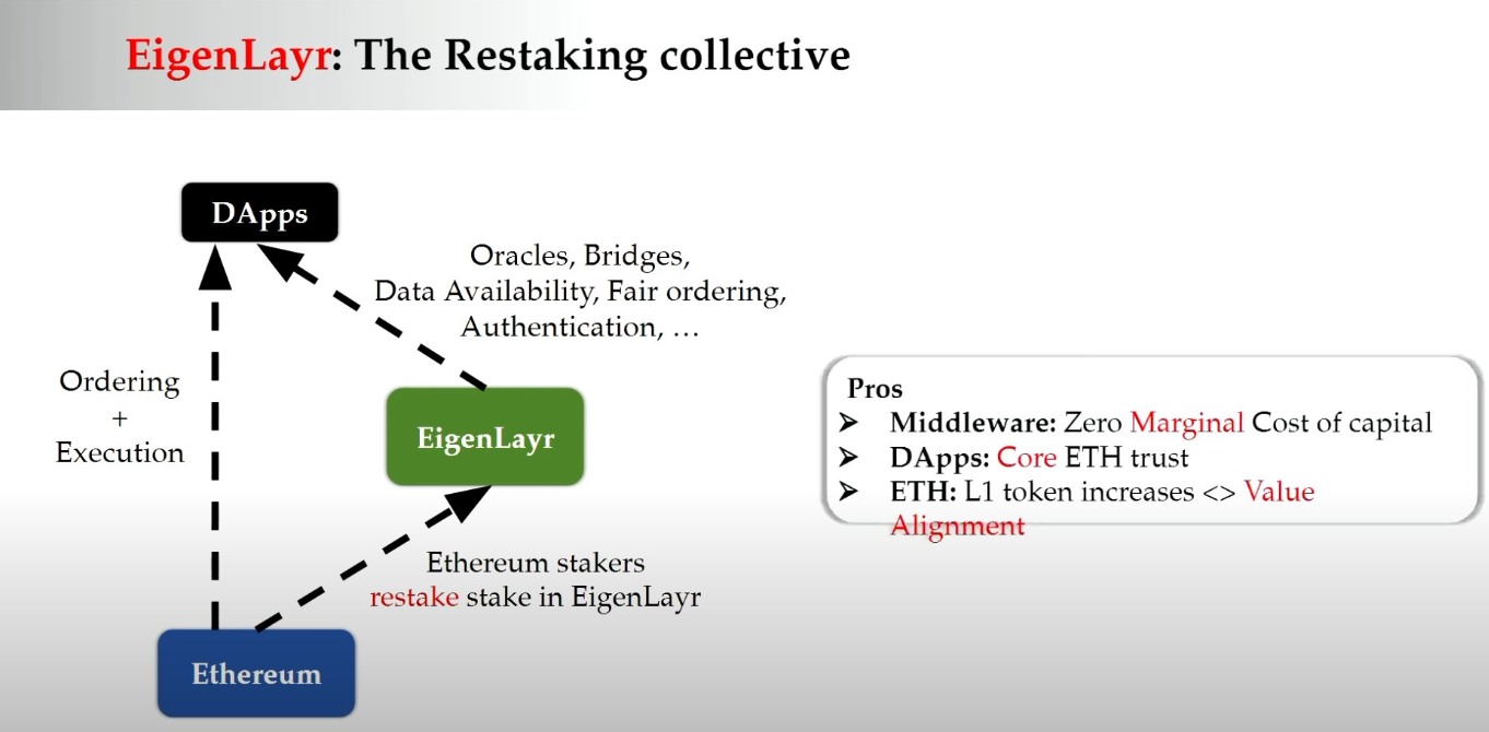 WeeklyBrief：Re-staking会再次催化LSD板块吗？