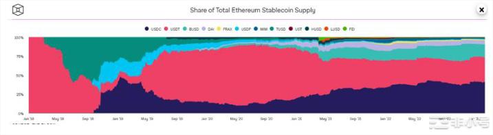 数据解读：速览三大稳定币的全链分布