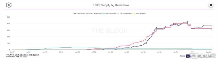 数据解读：速览三大稳定币的全链分布