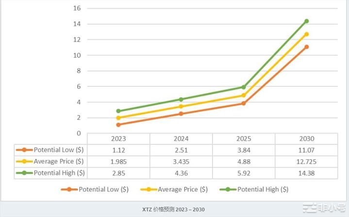 Tezos价格预测：XTZ加密货币是对未来的良好投资吗？