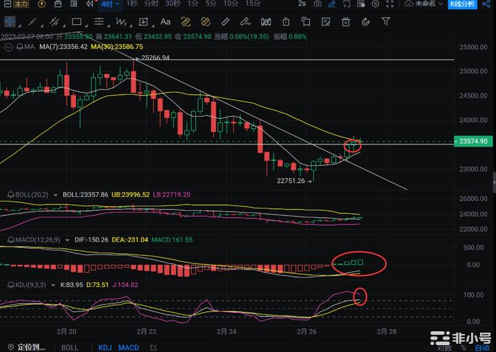 2.27<a title='注册并实名送比特币' href='https://okk.meibanla.com/btc/okex.php' target='_blank' class='f_a'>比特币</a>走出低位调整站上23500被套多单还有一线希望