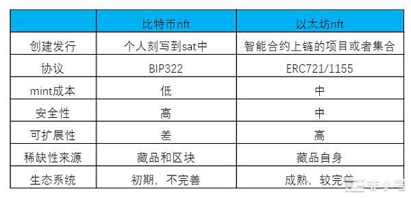 暖风再启！NFT创新和未来的新思考