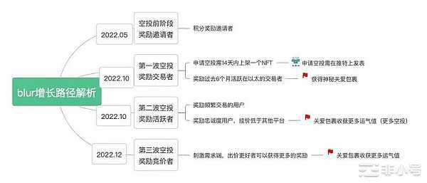 暖风再启！NFT创新和未来的新思考