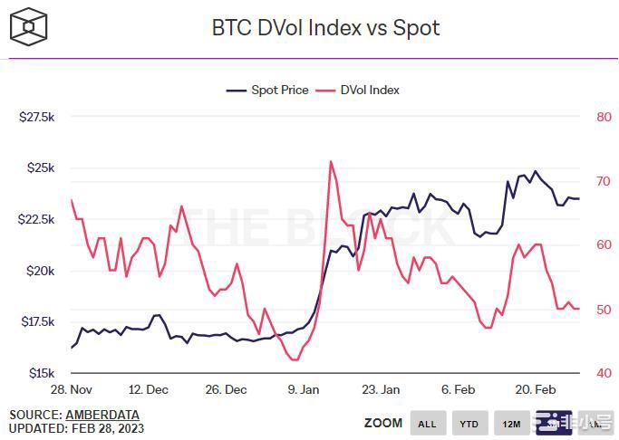 BTC价格未能突破25,000比特币波动率预期急剧下降