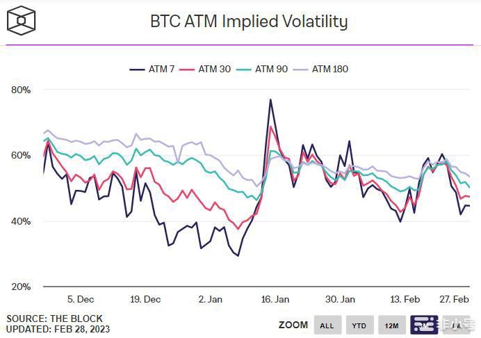 BTC价格未能突破25,000比特币波动率预期急剧下降