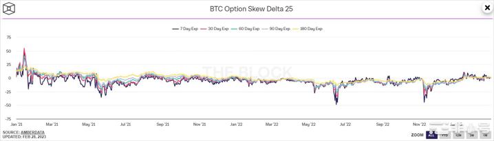 BTC价格未能突破25,000比特币波动率预期急剧下降