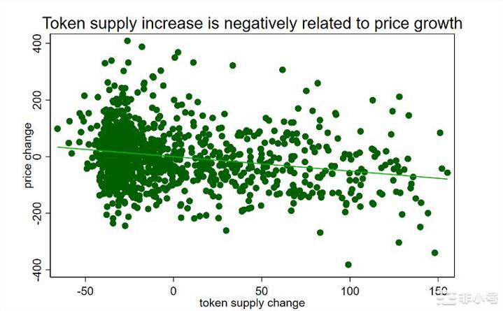 代币供应量的变化将会如何影响代币价格？